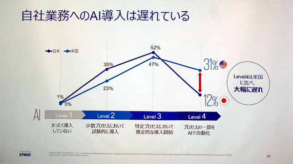 図1：日本企業にとってのAIは試験的な導入に留まっており、実用化の段階まで達していない（出典：KPMGコンサルティング）