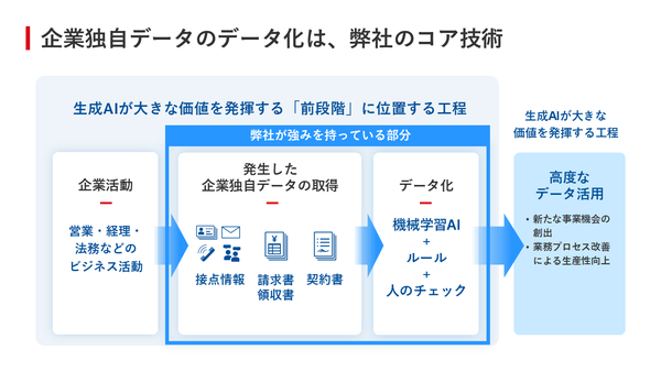 図5：企業独自データのデータ化は、Sansanのコア技術