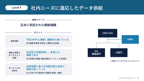 図10：レベル4 社内ニーズに適応したデータ供給
