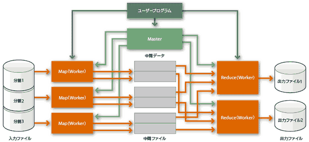 図4　MapReduceの処理の概要。入力ファイルを複数のデータセットに分割し、それぞれを複数のデーモンに分散させてMap（データの抽出）とReduce（抽出結果の結合）の処理を並列で実行する