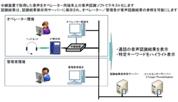 図1●八十二銀行コールセンターで音声認識システムの実証実験を行う(出所:沖電気工業)