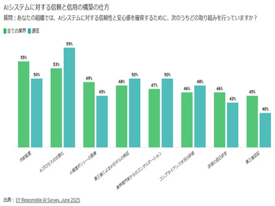 2026年に通信業界が直面するリスクのトップ10、地政学的リスクが初ランクイン─EY調査 | IT Leaders