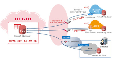 IIJマネージドデータベースサービスでSQL Server 2017のクラウド提供を