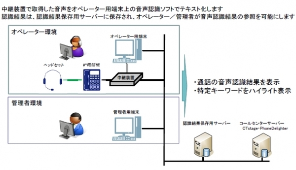 図1：八十二銀行コールセンターで音声認識システムの実証実験を行う（出典：沖電気工業）