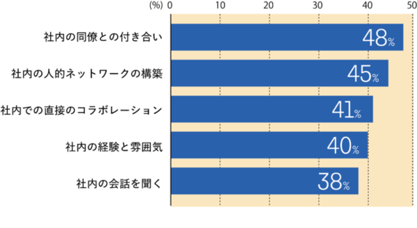 図3：日本の従業員に聞いた「コロナ禍の間に逃してしまった仕事の機会」の回答（出典：リンクトイン・ジャパン）