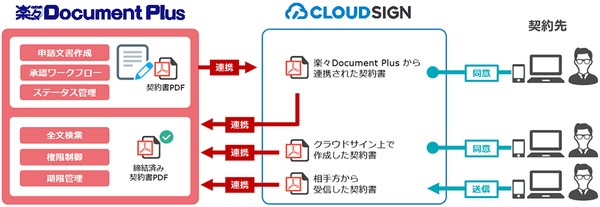 図1：楽々Document Plusと電子契約サービス「クラウドサイン」を連携させられるようにした。契約書の申請から締結・保管までをシステム化できるようになった（出典：住友電工情報システム）
