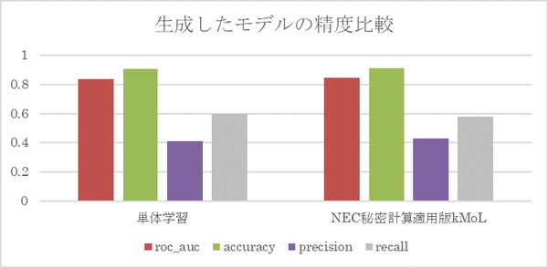 図1：生成したモデルの精度比較（出典：NEC）