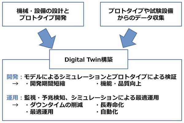 図1：IoTによって確立される「Digital Twin」を生かす