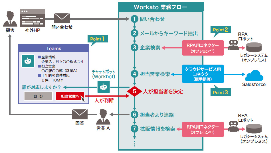 日立sol 人の判断をチャットで仰げる業務フロー自動化ソフト Workato を販売 It Leaders