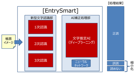 図1：EntrySmartの仕組み（出典：沖電気工業）