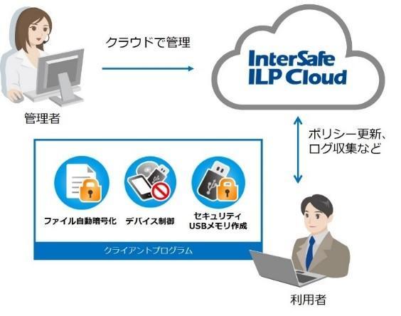 図1：InterSafe ILP Cloudの利用イメージ（出典：アルプスシステムインテグレーション）