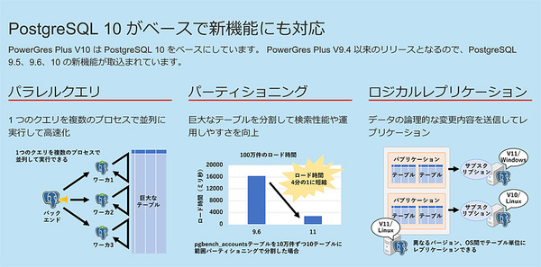 図1：PowerGres Plus V9.4と比べてPowerGres Plus V10で利用できるようになった新機能（PostgreSQL 10に準拠）の概要（出典：SRA OSS日本支社）