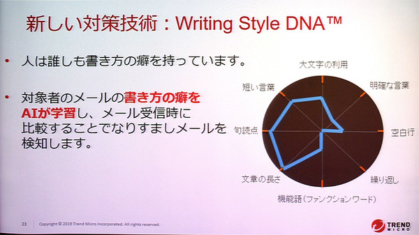 図1：Writing Style DNAは、社員が送信したメールを機械学習によって学習し、メールの書き方の特徴をモデル化する（出典：トレンドマイクロ）