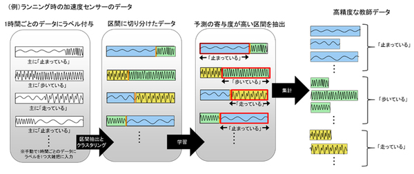 図1：時系列データ向け前処理技術の全体像（出典：富士通研究所、熊本大学）