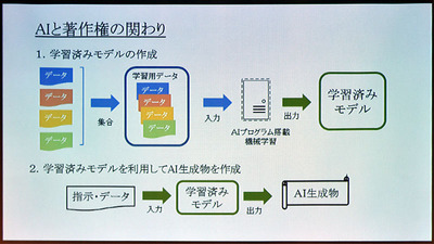 図1●機械学習の3つの要素(学習用データ、学習済みモデル、AI生成物)と著作権の関係を考える(出所:日本弁理士会)