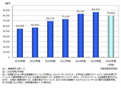 国内の人事 総務アウトソーシング市場 2020年度は前年度マイナスの見通し 矢野経済研究所 It Leaders