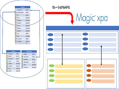 ローコード開発ツール「Magic xpa」新版、複数テーブルにアクセスするプログラムを生成可能に | IT Leaders