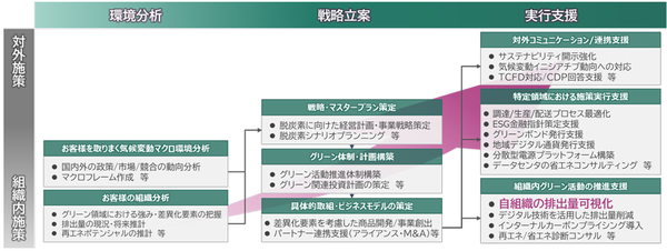 図1：グリーンコンサルティングサービスの概略（出典：NTTデータ）