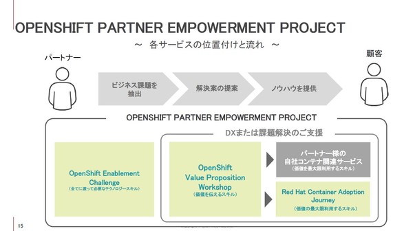 図1：OpenShift Partner Empowerment Projectの概要（出典：レッドハット）