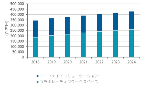 図1：国内ユニファイドコミュニケーション／コラボレーティブワークスペース市場予測（2020年～2024年）（出典：IDC Japan）
