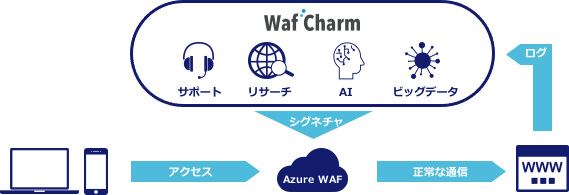 図1：Azure WAFの運用を自動化するサービス「WafCharm Azure版」の概要（出典：サイバーセキュリティクラウド）