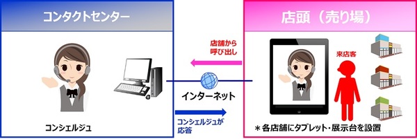 図1：DNP遠隔接客支援サービスの概要（出典：大日本印刷）