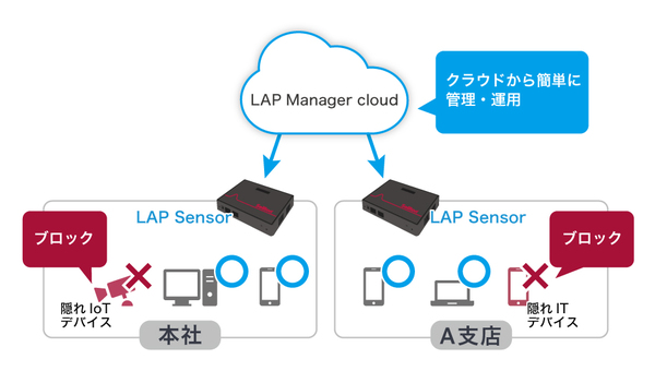 図1：NetAttest LAPの構成イメージ。クラウド型の管理コンソールと社内LAN（セグメント）に設置する装置で構成する（出典：ソリトンシステムズ）