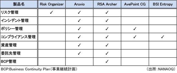 表1：日本で利用可能なGRCの実現ソリューション例