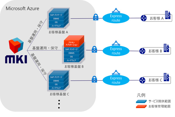 図1：MKI マネージドサービス for SAP S/4HANAの概要（出典：三井情報）