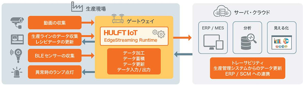 図1：HULFT IoTの概要。IoTデバイスのデータを安全かつ確実に収集する目的に合ったファイル転送ソフトである（出典：セゾン情報システムズ）