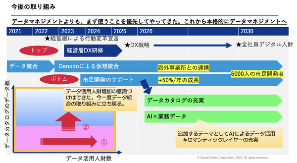 スズキにおける今後の取り組み
