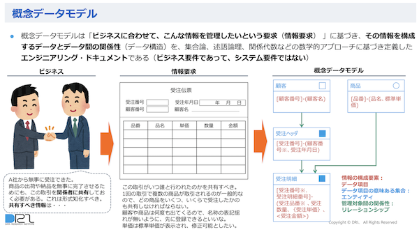 図2:概念データモデルにより、ビジネス要求に基づくデータそのものと、その生成過程、そこに潜む何らかの活動が明らかにされる
