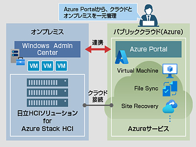 日立、Azure Stack HCIアプライアンスを提供、Azureとのハイブリッド