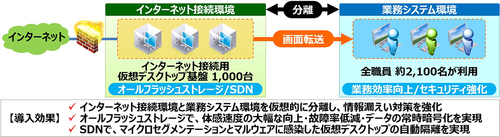 図1●所沢市役所が導入したVDI環境の概要(出所:ネットワンシステムズ)