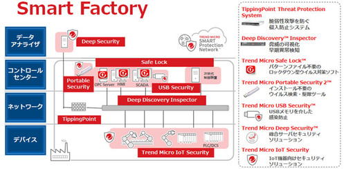 図1●工場向けのIoTセキュリティ製品群の例（出所：トレンドマイクロ）