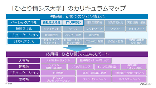 図3●ひとり情シス大学で配信する動画コンテンツの範囲(出所:デル)