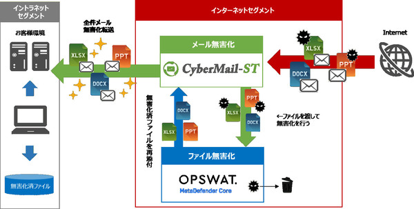 図1：CyberMail-STとファイル無害化ソフトウェア「MetaDefender Core」との連携イメージ（出典：サイバーソリューションズ）