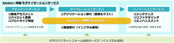 図1：Xenlon～神龍モダナイゼーションサービスの概要（出典：TIS）