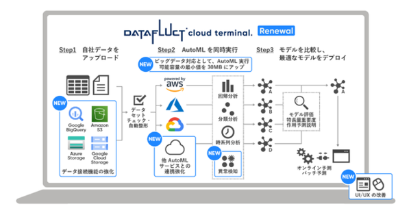 図1：クラウド型のAutoMLツール「DATAFLUCT cloud terminal.」の概要（出典：DATAFLUCT）