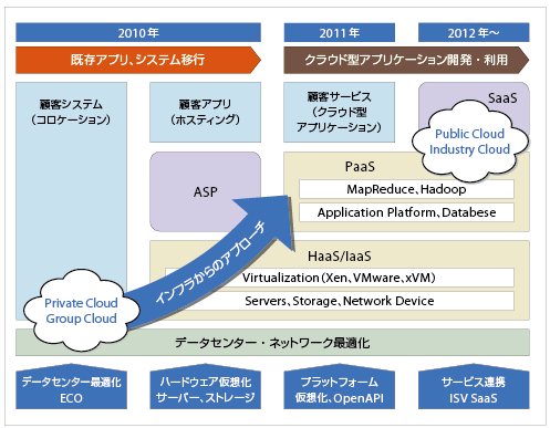 オープンガバメントクラウド・コンソーシアム(OGC)のロードマップ