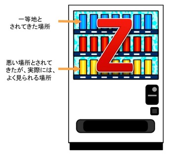 図3：自動販売機の商品地列における常識だった「Z理論」がデータにより覆された