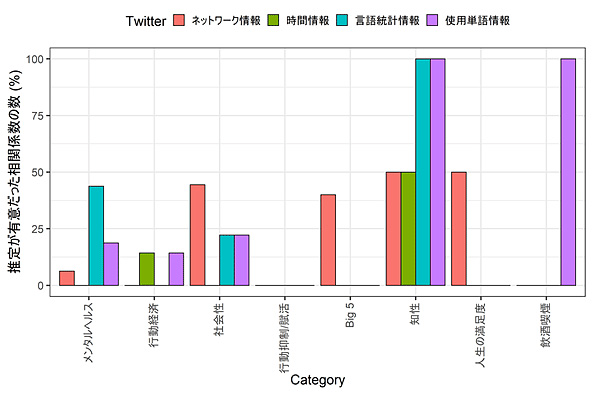 図1：Twitterの情報（ネットワーク情報や言語統計情報など4種類）と、社会性などパーソナリティとの相関の強さを表した（出典：国立研究開発法人情報通信研究機構）