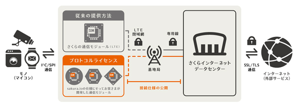 図1：sakura.ioの概要（出所：さくらインターネット）