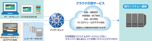 図1：クラウド型打刻サービス「Cloud Clock」の概要（出典：WorkVision）