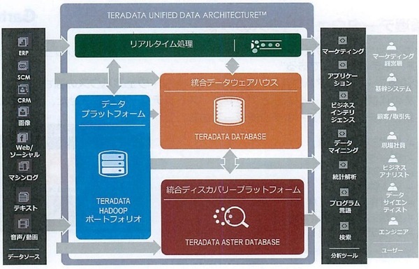 図2：UDA（Unified Data Architecture）をベースにIoT関連機能を追加する