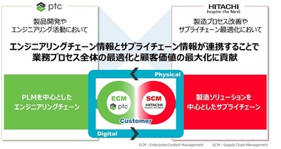 日立とPTC、製造業のバリューチェーンで協業、製品 日立とPTC、製造業のバリューチェーンで協業、製品