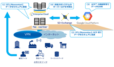 図1●Google Cloud Platform（GCP）のデータ分析機能を活用する（出所：NTTコミュニケーションズ）