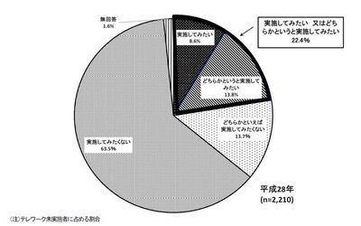 図5：テレワーク実施希望の有無（出典「平成28年 通信利用動向調査」総務省）