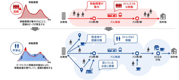 図1：個々人の移動経路を「混雑を回避するように」提案することによって、移動需要を平準化する（出典：日立製作所、西日本鉄道）