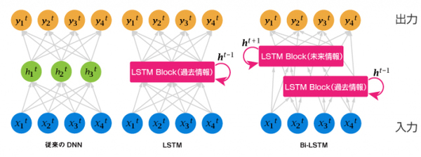 図1：双方向型のディープラーニング技術「Bi-LSTM（Bidirectional Long Short-Term Memory）」の概要（出典：アドバンスト・メディア）